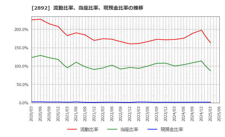 2892 日本食品化工(株): 流動比率、当座比率、現預金比率の推移
