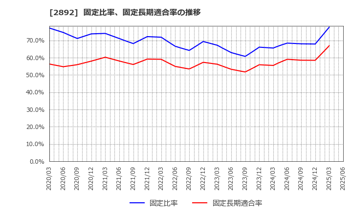 2892 日本食品化工(株): 固定比率、固定長期適合率の推移