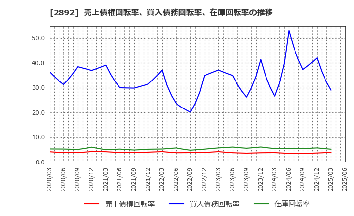 2892 日本食品化工(株): 売上債権回転率、買入債務回転率、在庫回転率の推移