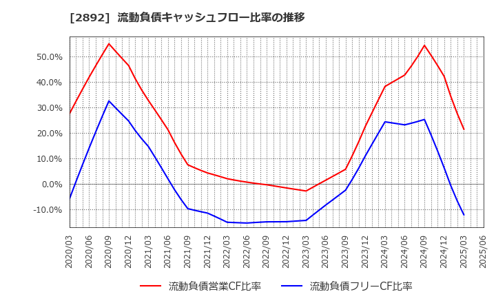 2892 日本食品化工(株): 流動負債キャッシュフロー比率の推移