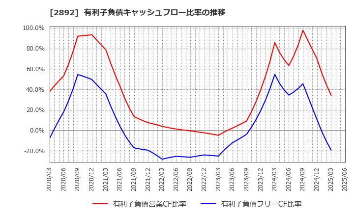 2892 日本食品化工(株): 有利子負債キャッシュフロー比率の推移