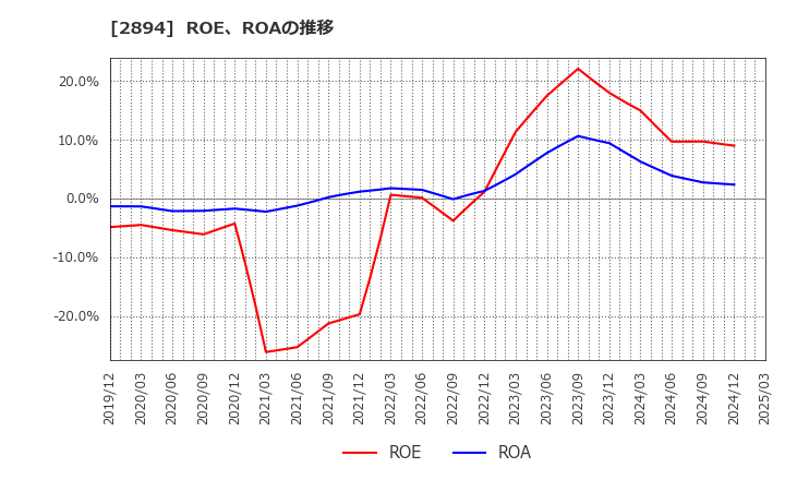 2894 石井食品(株): ROE、ROAの推移
