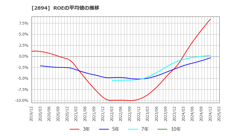 2894 石井食品(株): ROEの平均値の推移
