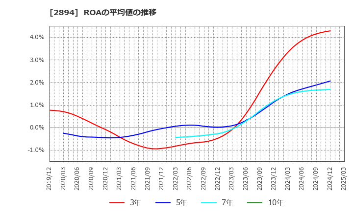 2894 石井食品(株): ROAの平均値の推移