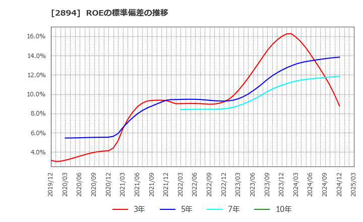 2894 石井食品(株): ROEの標準偏差の推移