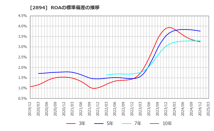 2894 石井食品(株): ROAの標準偏差の推移