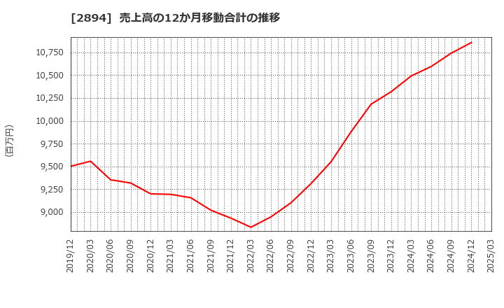 2894 石井食品(株): 売上高の12か月移動合計の推移