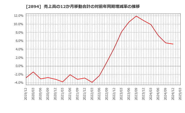 2894 石井食品(株): 売上高の12か月移動合計の対前年同期増減率の推移