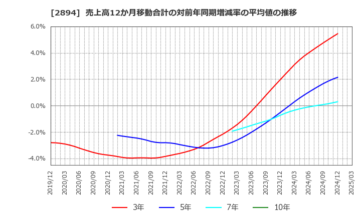 2894 石井食品(株): 売上高12か月移動合計の対前年同期増減率の平均値の推移