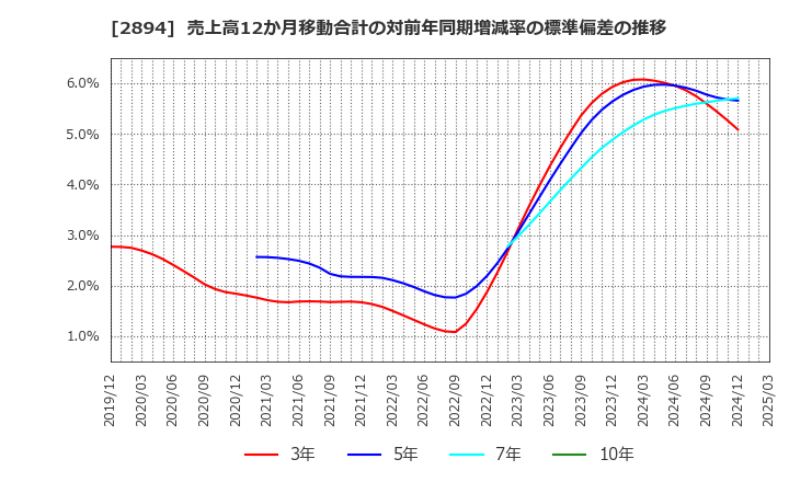 2894 石井食品(株): 売上高12か月移動合計の対前年同期増減率の標準偏差の推移