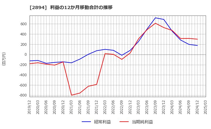 2894 石井食品(株): 利益の12か月移動合計の推移