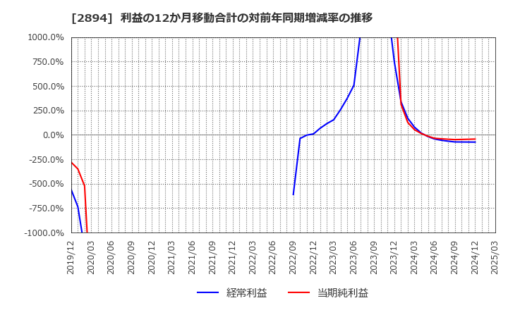 2894 石井食品(株): 利益の12か月移動合計の対前年同期増減率の推移