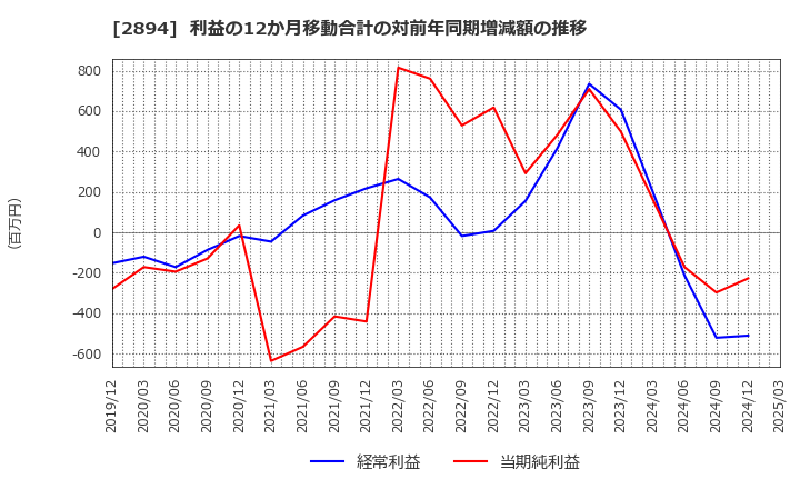 2894 石井食品(株): 利益の12か月移動合計の対前年同期増減額の推移