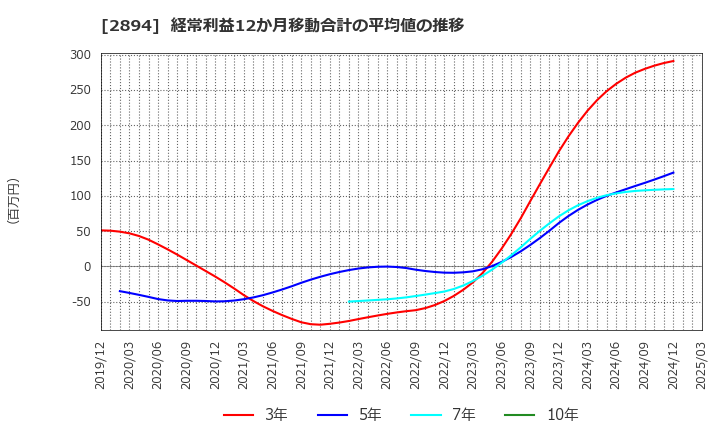 2894 石井食品(株): 経常利益12か月移動合計の平均値の推移