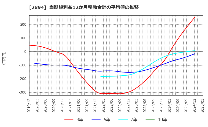 2894 石井食品(株): 当期純利益12か月移動合計の平均値の推移
