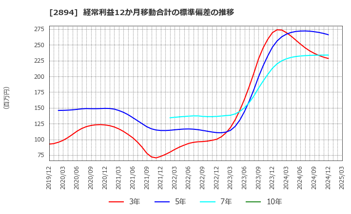 2894 石井食品(株): 経常利益12か月移動合計の標準偏差の推移