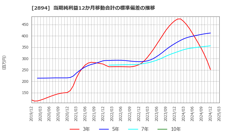 2894 石井食品(株): 当期純利益12か月移動合計の標準偏差の推移