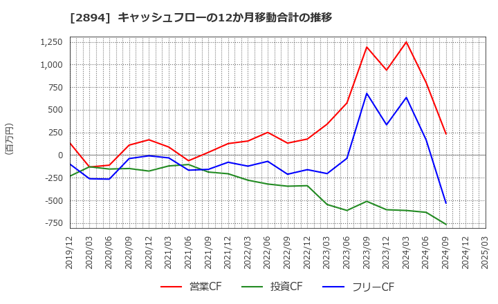 2894 石井食品(株): キャッシュフローの12か月移動合計の推移