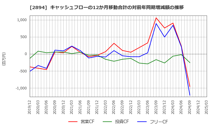 2894 石井食品(株): キャッシュフローの12か月移動合計の対前年同期増減額の推移
