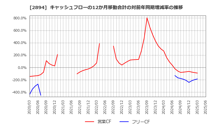 2894 石井食品(株): キャッシュフローの12か月移動合計の対前年同期増減率の推移
