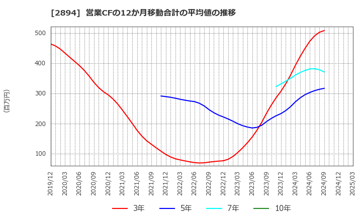 2894 石井食品(株): 営業CFの12か月移動合計の平均値の推移