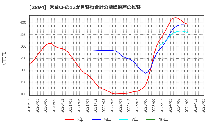 2894 石井食品(株): 営業CFの12か月移動合計の標準偏差の推移
