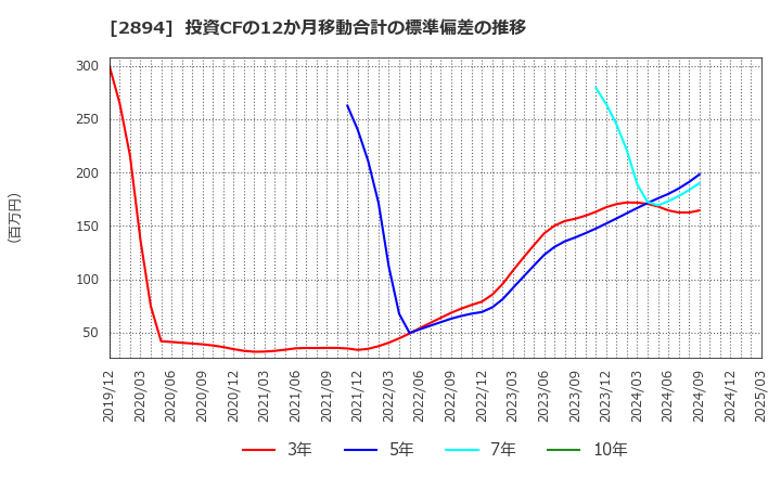 2894 石井食品(株): 投資CFの12か月移動合計の標準偏差の推移