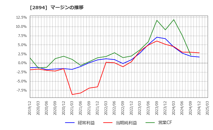2894 石井食品(株): マージンの推移