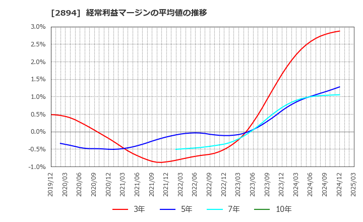 2894 石井食品(株): 経常利益マージンの平均値の推移