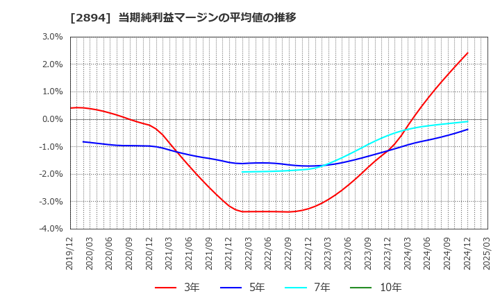 2894 石井食品(株): 当期純利益マージンの平均値の推移