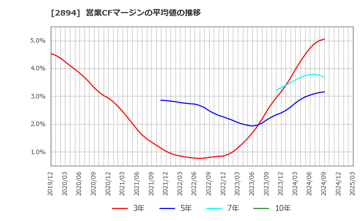2894 石井食品(株): 営業CFマージンの平均値の推移