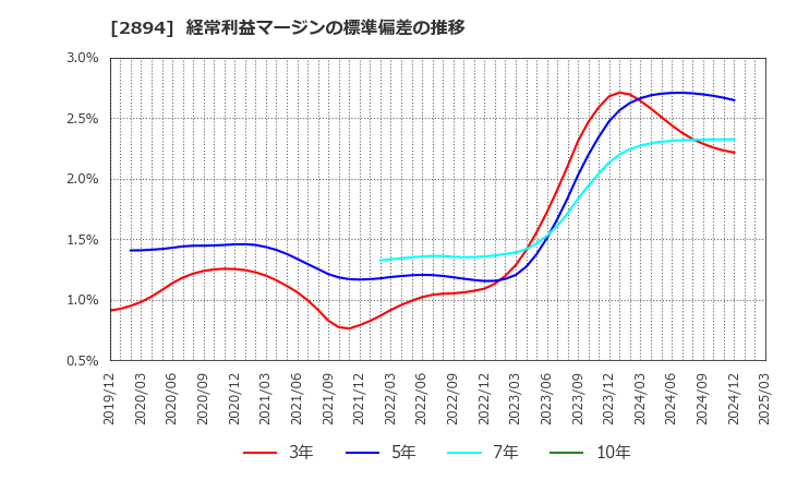2894 石井食品(株): 経常利益マージンの標準偏差の推移