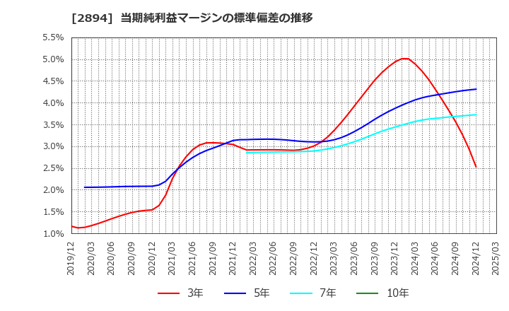 2894 石井食品(株): 当期純利益マージンの標準偏差の推移