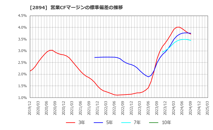 2894 石井食品(株): 営業CFマージンの標準偏差の推移