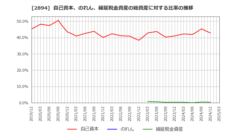 2894 石井食品(株): 自己資本、のれん、繰延税金資産の総資産に対する比率の推移