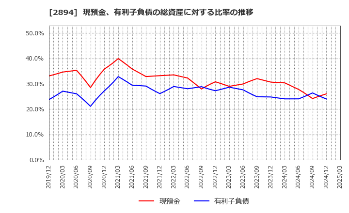 2894 石井食品(株): 現預金、有利子負債の総資産に対する比率の推移