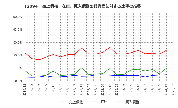 2894 石井食品(株): 売上債権、在庫、買入債務の総資産に対する比率の推移