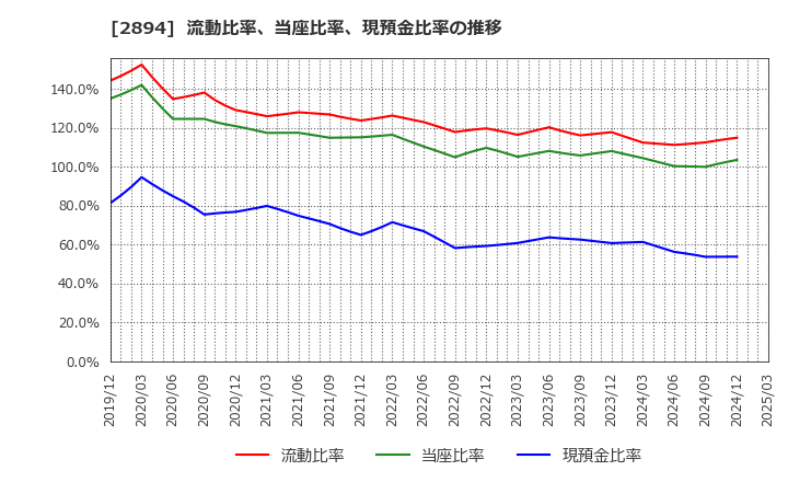 2894 石井食品(株): 流動比率、当座比率、現預金比率の推移