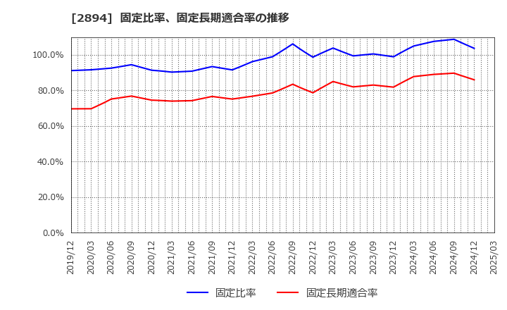 2894 石井食品(株): 固定比率、固定長期適合率の推移