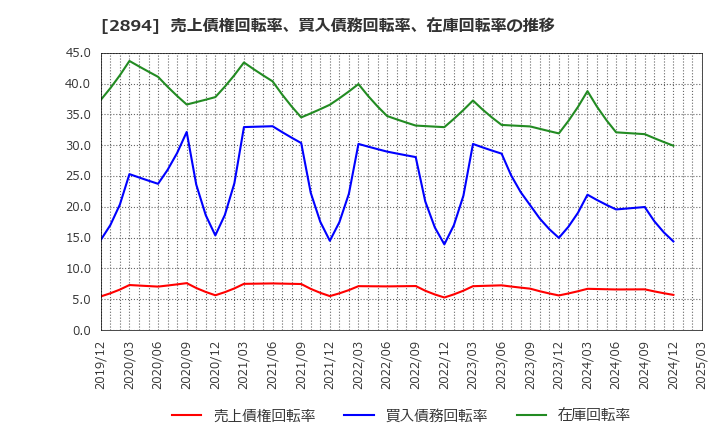 2894 石井食品(株): 売上債権回転率、買入債務回転率、在庫回転率の推移