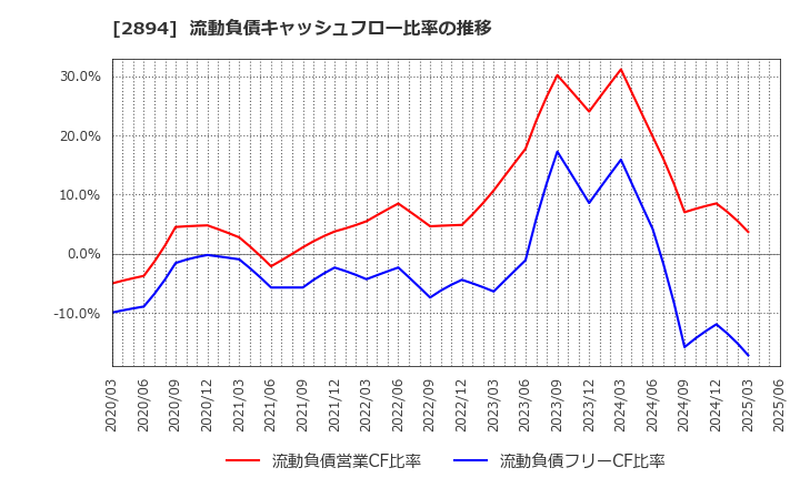 2894 石井食品(株): 流動負債キャッシュフロー比率の推移