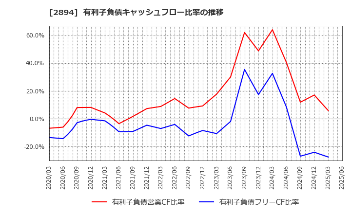 2894 石井食品(株): 有利子負債キャッシュフロー比率の推移
