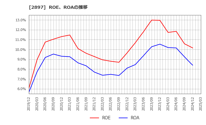 2897 日清食品ホールディングス(株): ROE、ROAの推移
