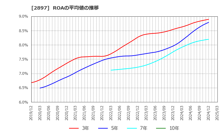 2897 日清食品ホールディングス(株): ROAの平均値の推移