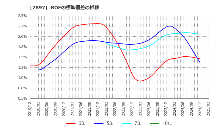 2897 日清食品ホールディングス(株): ROEの標準偏差の推移
