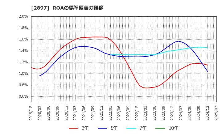2897 日清食品ホールディングス(株): ROAの標準偏差の推移