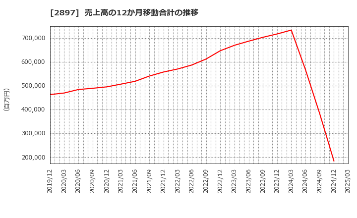 2897 日清食品ホールディングス(株): 売上高の12か月移動合計の推移