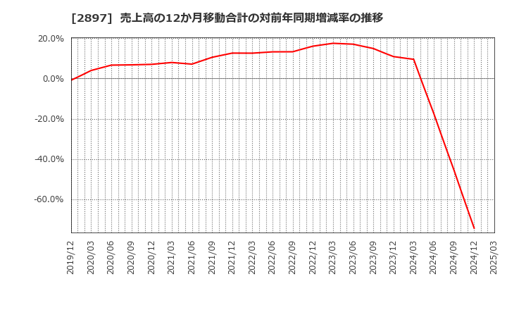 2897 日清食品ホールディングス(株): 売上高の12か月移動合計の対前年同期増減率の推移