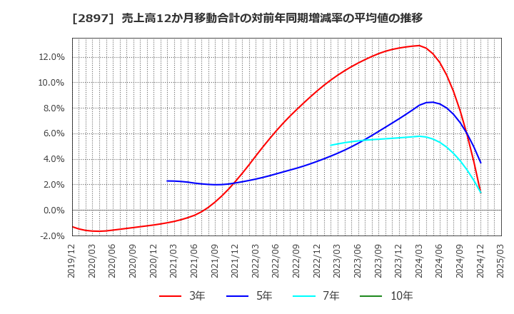 2897 日清食品ホールディングス(株): 売上高12か月移動合計の対前年同期増減率の平均値の推移