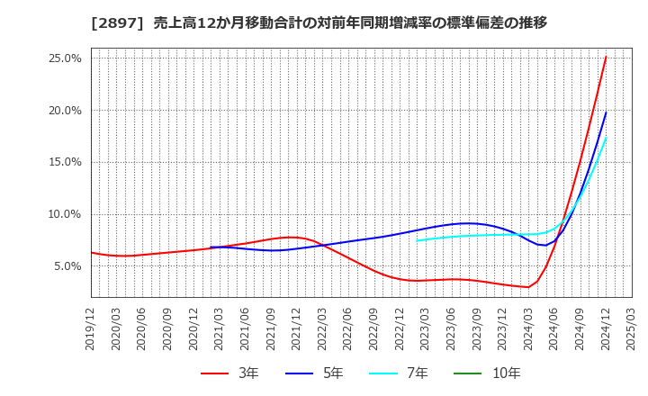 2897 日清食品ホールディングス(株): 売上高12か月移動合計の対前年同期増減率の標準偏差の推移